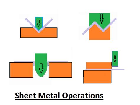 sheet metal glossary|sheet metal operations with diagrams.